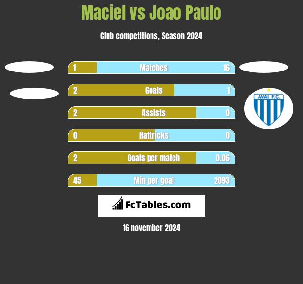 Maciel vs Joao Paulo h2h player stats