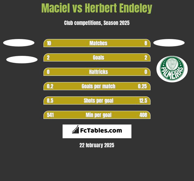 Maciel vs Herbert Endeley h2h player stats