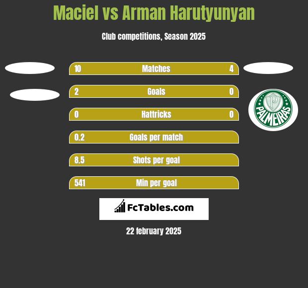 Maciel vs Arman Harutyunyan h2h player stats