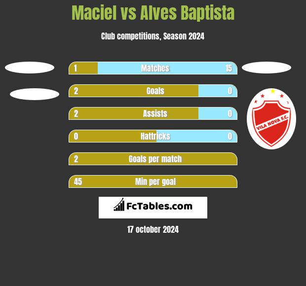 Maciel vs Alves Baptista h2h player stats