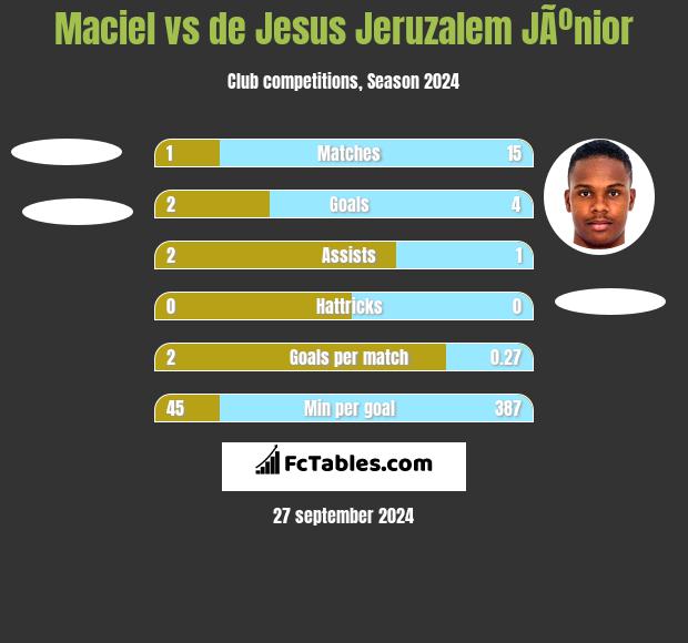 Maciel vs de Jesus Jeruzalem JÃºnior h2h player stats