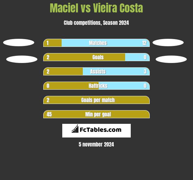 Maciel vs Vieira Costa h2h player stats