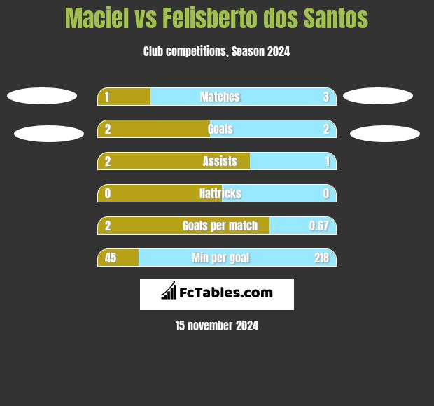 Maciel vs Felisberto dos Santos h2h player stats