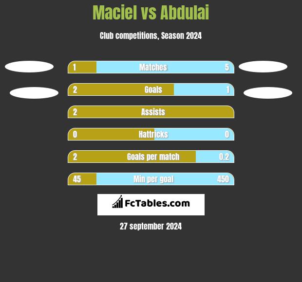 Maciel vs Abdulai h2h player stats