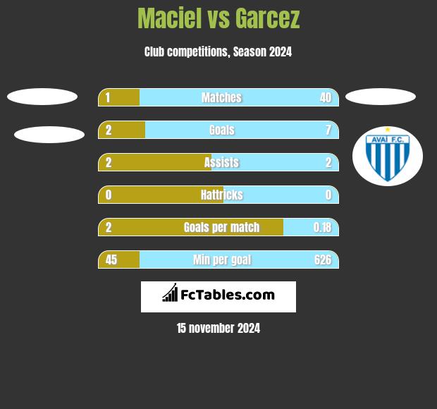 Maciel vs Garcez h2h player stats