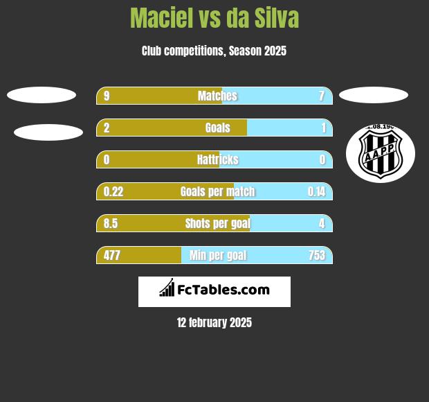 Maciel vs da Silva h2h player stats