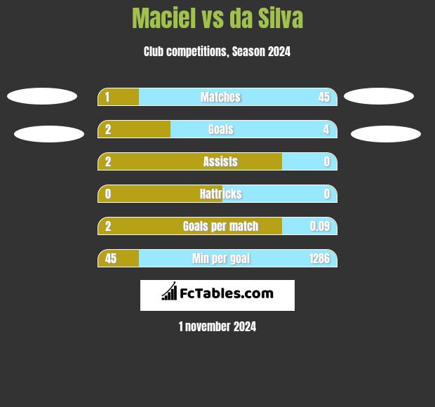 Maciel vs da Silva h2h player stats