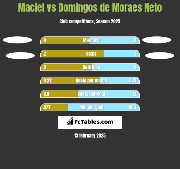 Maciel vs Domingos de Moraes Neto h2h player stats