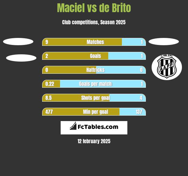 Maciel vs de Brito h2h player stats