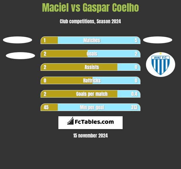 Maciel vs Gaspar Coelho h2h player stats