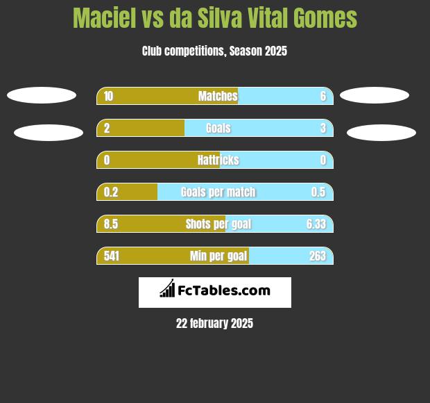 Maciel vs da Silva Vital Gomes h2h player stats