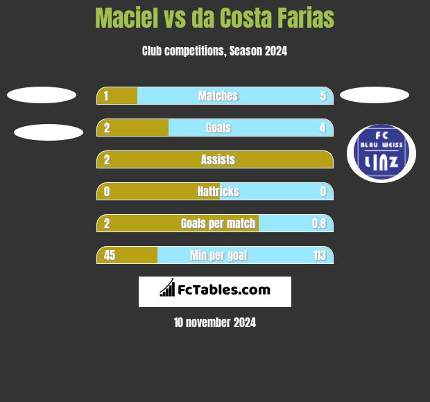 Maciel vs da Costa Farias h2h player stats