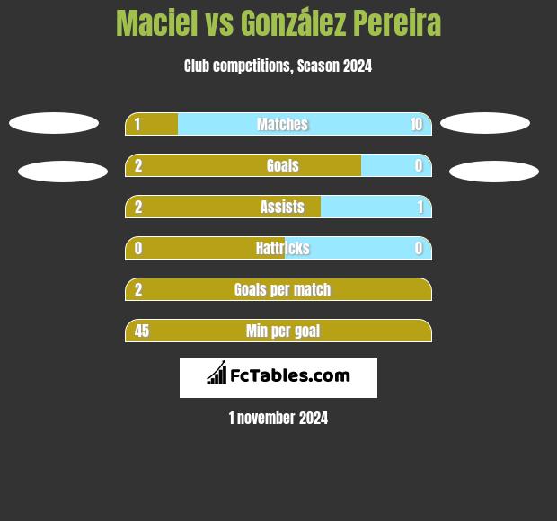 Maciel vs González Pereira h2h player stats