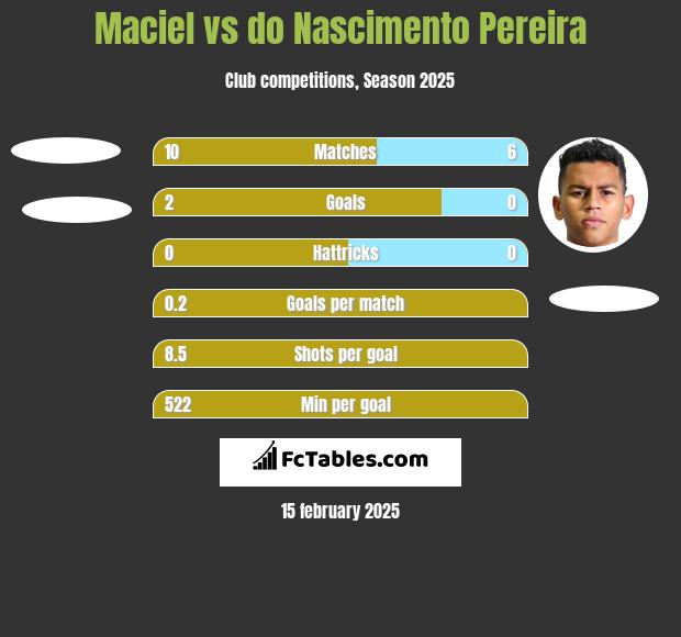 Maciel vs do Nascimento Pereira h2h player stats