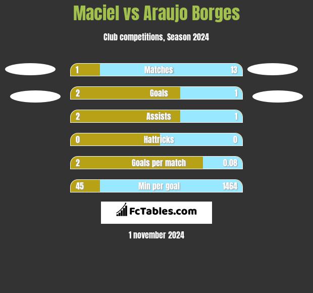 Maciel vs Araujo Borges h2h player stats