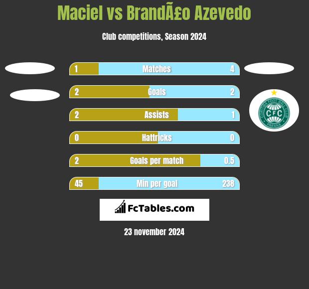 Maciel vs BrandÃ£o Azevedo h2h player stats