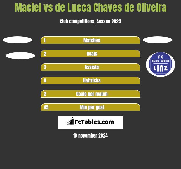 Maciel vs de Lucca Chaves de Oliveira h2h player stats