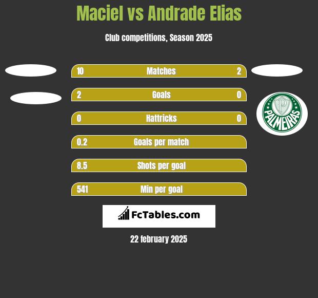 Maciel vs Andrade Elias h2h player stats