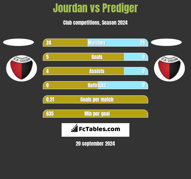 Jourdan vs Prediger h2h player stats