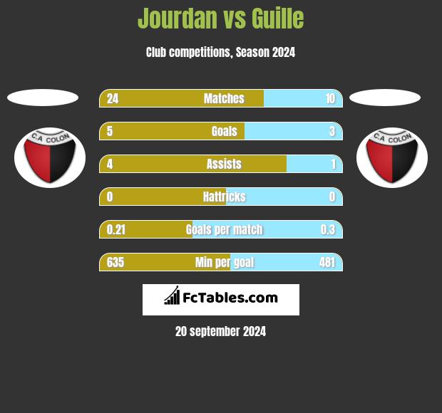 Jourdan vs Guille h2h player stats