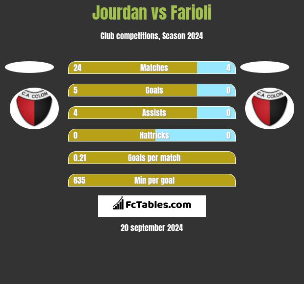 Jourdan vs Farioli h2h player stats