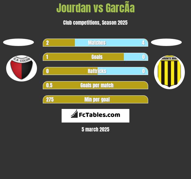 Jourdan vs GarcÃ­a h2h player stats