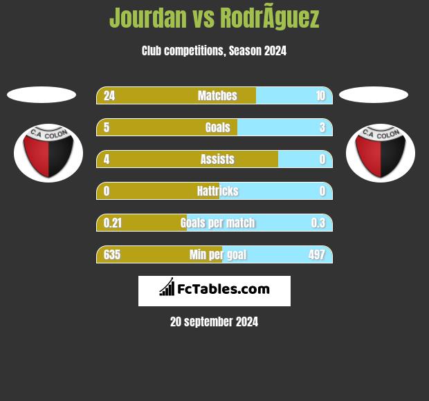 Jourdan vs RodrÃ­guez h2h player stats