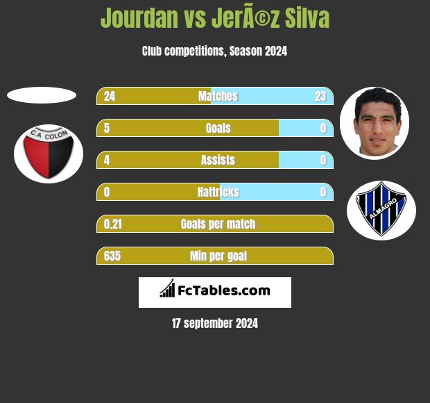 Jourdan vs JerÃ©z Silva h2h player stats