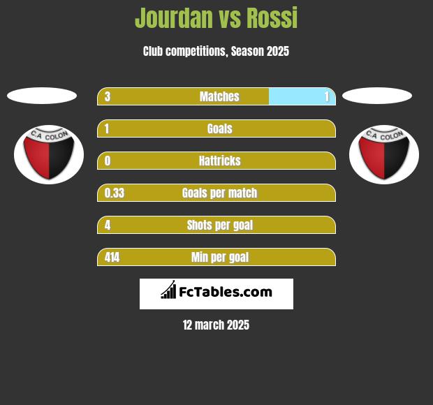 Jourdan vs Rossi h2h player stats