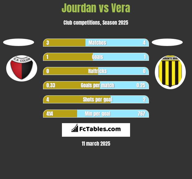 Jourdan vs Vera h2h player stats