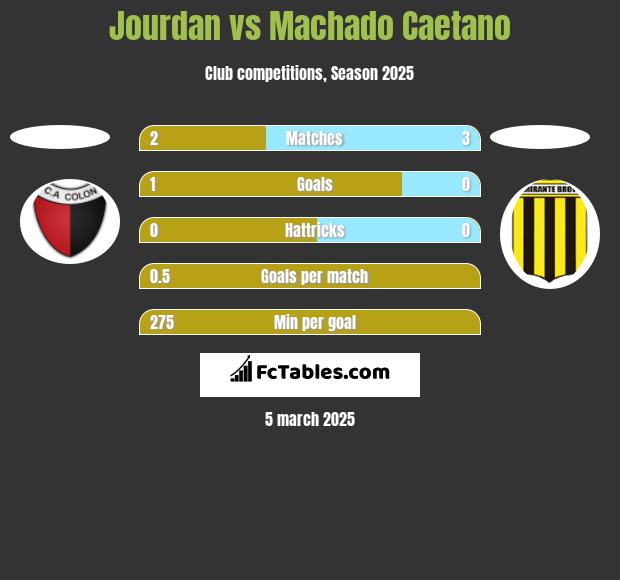 Jourdan vs Machado Caetano h2h player stats