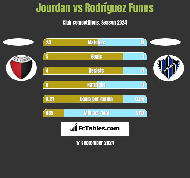 Jourdan vs Rodríguez Funes h2h player stats