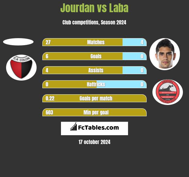 Jourdan vs Laba h2h player stats