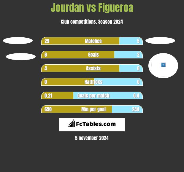 Jourdan vs Figueroa h2h player stats