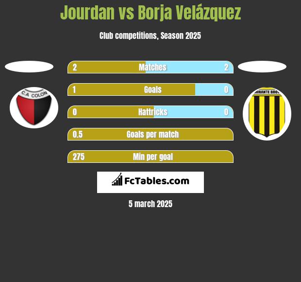 Jourdan vs Borja Velázquez h2h player stats