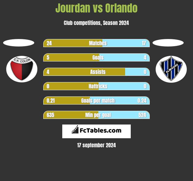 Jourdan vs Orlando h2h player stats