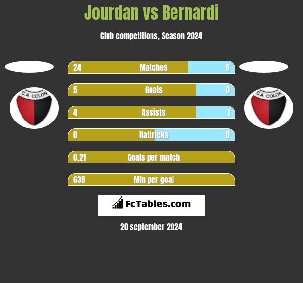 Jourdan vs Bernardi h2h player stats