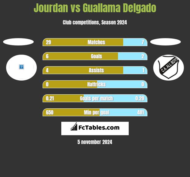 Jourdan vs Guallama Delgado h2h player stats