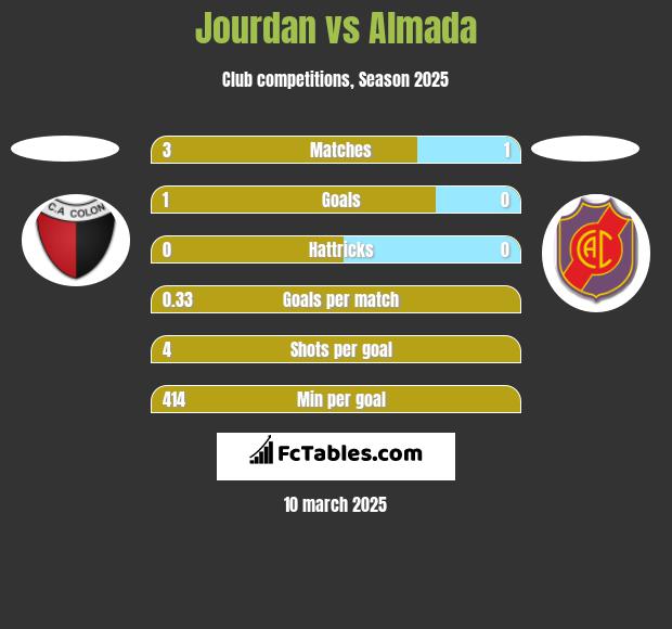 Jourdan vs Almada h2h player stats