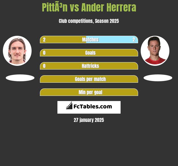 PittÃ³n vs Ander Herrera h2h player stats