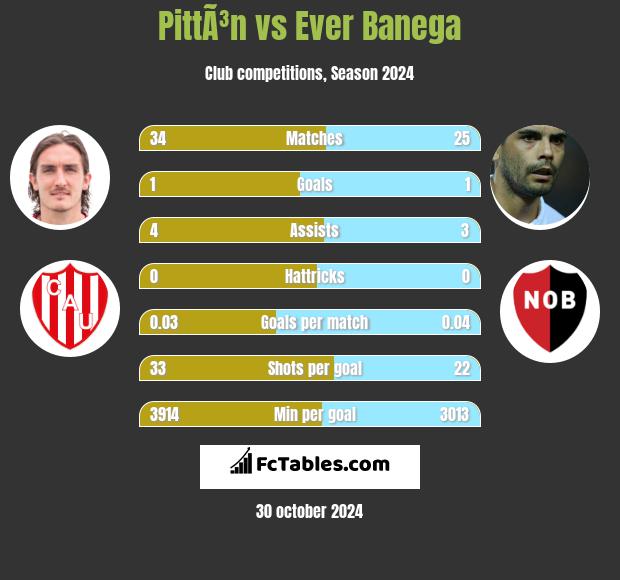 PittÃ³n vs Ever Banega h2h player stats