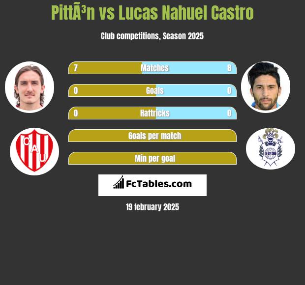 PittÃ³n vs Lucas Nahuel Castro h2h player stats