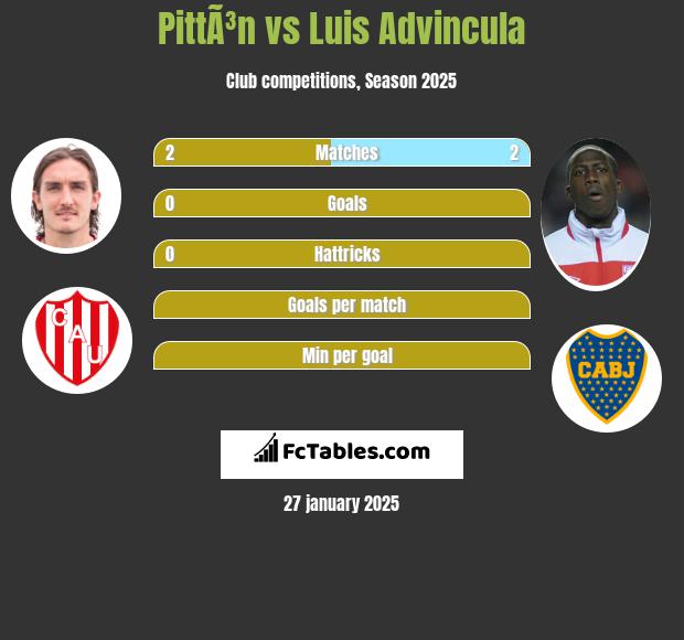 PittÃ³n vs Luis Advincula h2h player stats