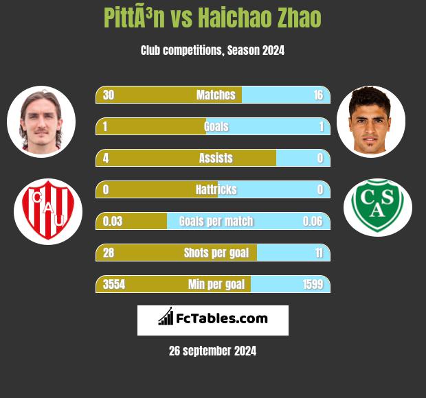 PittÃ³n vs Haichao Zhao h2h player stats