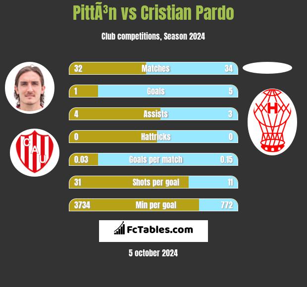 PittÃ³n vs Cristian Pardo h2h player stats