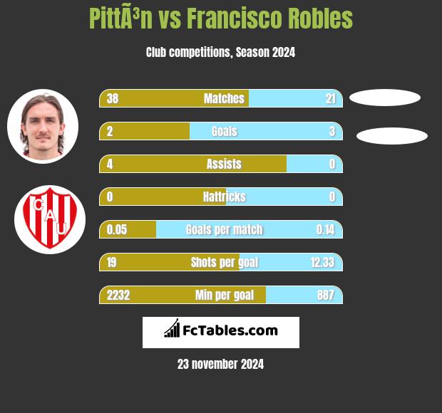 PittÃ³n vs Francisco Robles h2h player stats