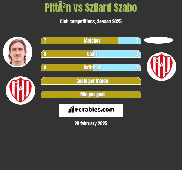 PittÃ³n vs Szilard Szabo h2h player stats