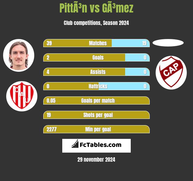 PittÃ³n vs GÃ³mez h2h player stats