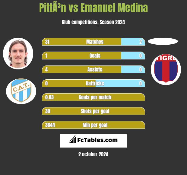 PittÃ³n vs Emanuel Medina h2h player stats