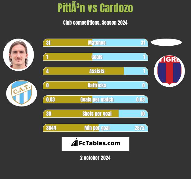 PittÃ³n vs Cardozo h2h player stats